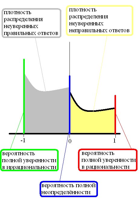 График распределентя